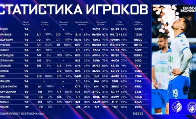 новость Статистика игроков «Факела» в матче с «Родиной»