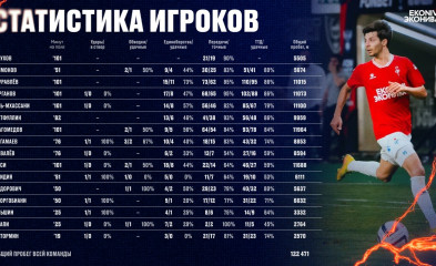 новость Статистика игроков «Факела» в матче с «Ахматом»