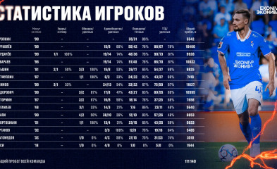 новость Статистика игроков «Факела» в матче с «Оренбургом»