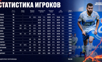 новость Статистика игроков «Факела» в матче с «Балтикой»