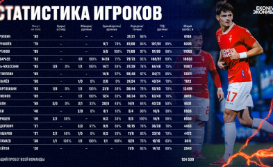 новость Статистика игроков «Факела» в матче с «Ахматом»
