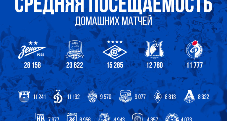 новость Подводим итоги исторического чемпионата